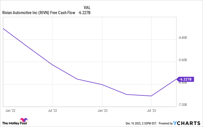 RIVN Free Cash Flow Chart