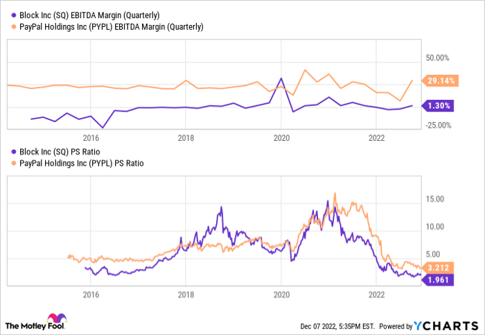 SQ EBITDA Margin (Quarterly) Chart