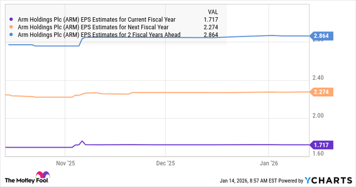 ARM EPS Estimates for Current Fiscal Year Chart