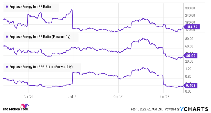 ENPH PE Ratio Chart