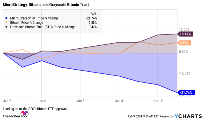 MSTR Chart