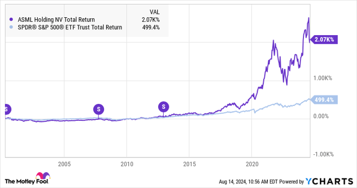 ASML Total Return Level Chart