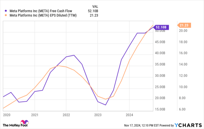META Free Cash Flow Chart