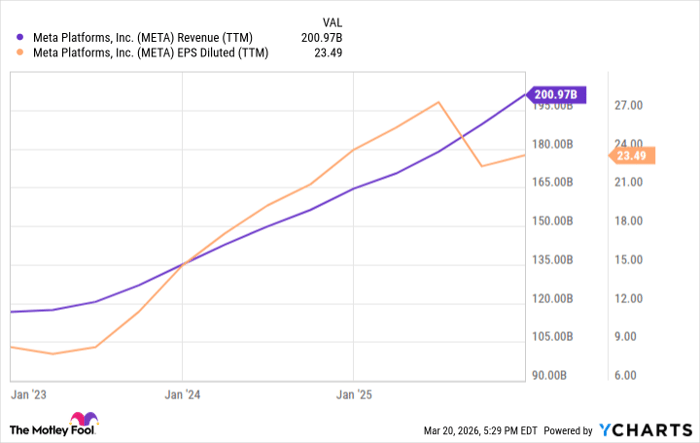 META Revenue (TTM) Chart