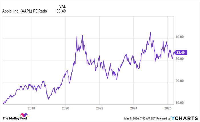 AAPL PE Ratio Chart
