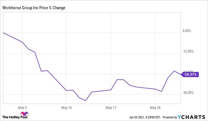 workhorse stock forecast 2025