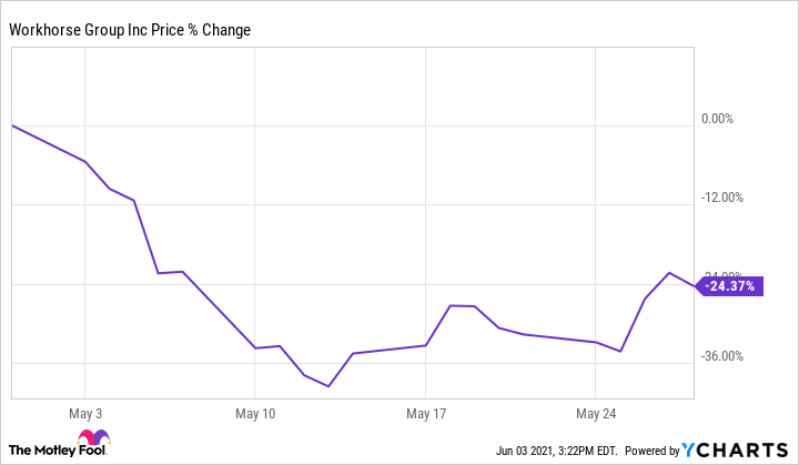 workhorse earnings