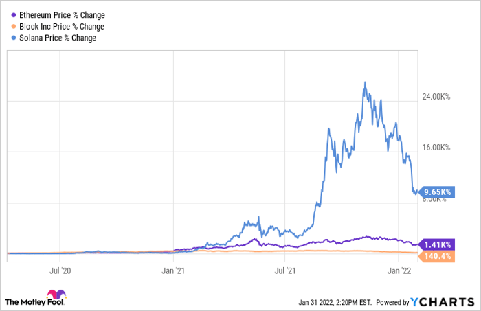 Ethereum Price Chart