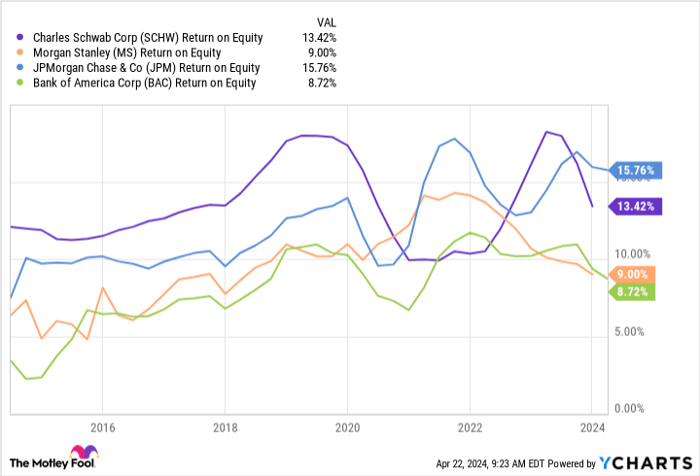 SCHW Return on Equity Chart