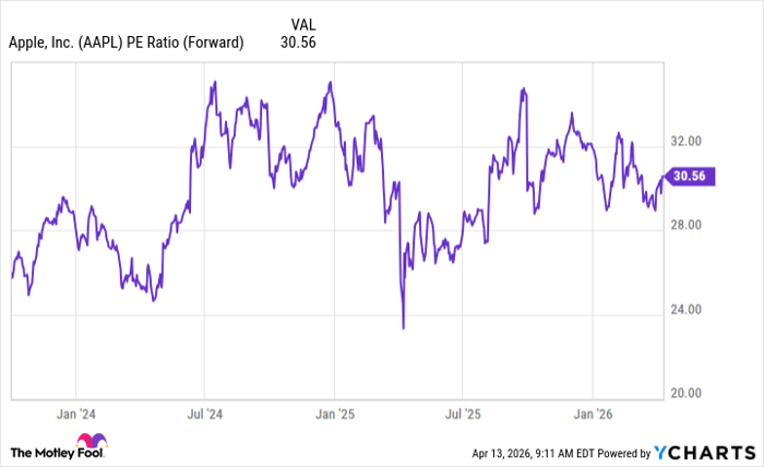 AAPL PE Ratio (Forward) Chart