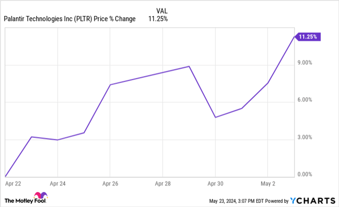 PLTR Chart