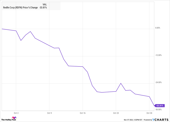 RDFN Chart
