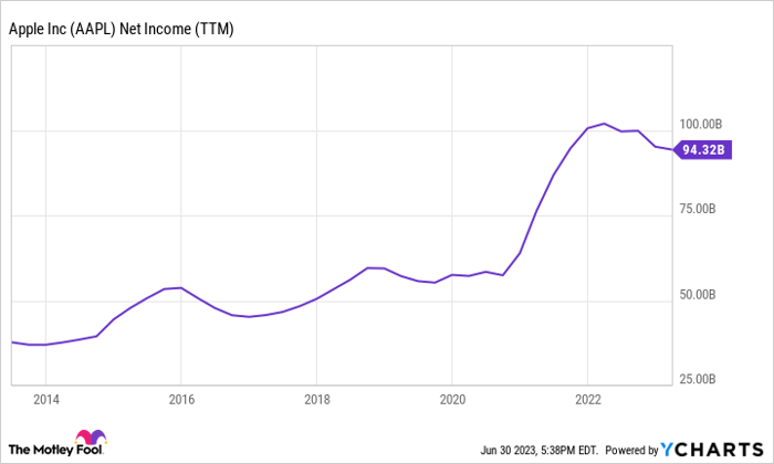 AAPL Net Income (TTM) Chart