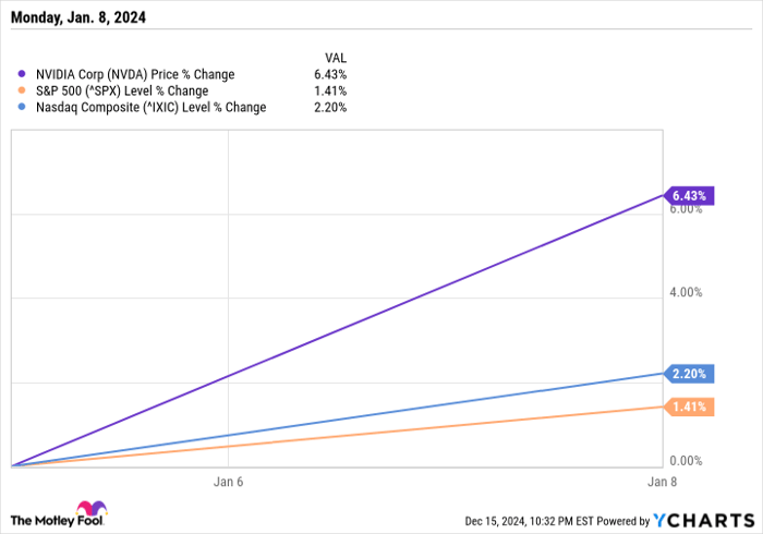 NVDA Chart