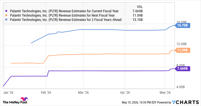 PLTR Revenue Estimates for Current Fiscal Year Chart