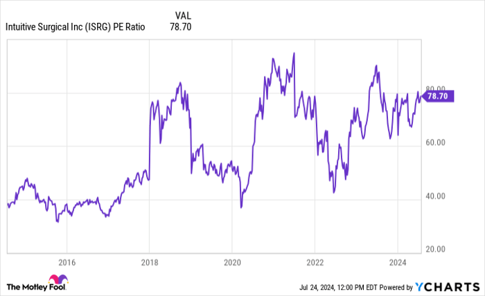 ISRG PE Ratio Chart
