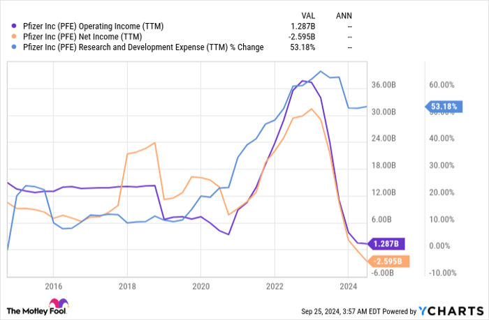 PFE Operating Income (TTM) Chart