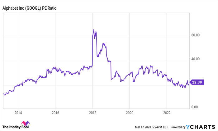 GOOGL PE Ratio Chart