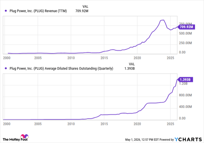 PLUG Revenue (TTM) Chart