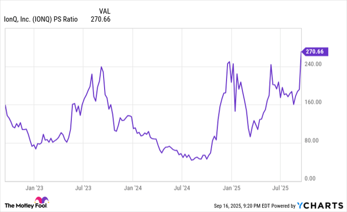 IONQ PS Ratio Chart