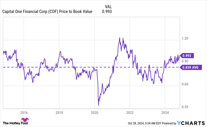 COF Price to Book Value Chart