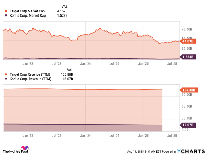 TGT Market Cap Chart