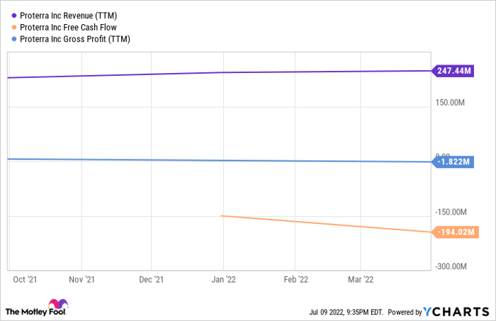 PTRA Revenue (TTM) Chart
