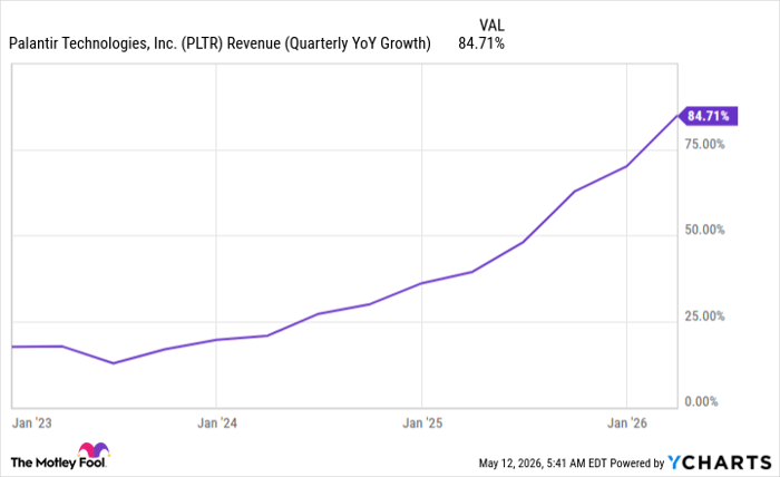 PLTR Revenue (Quarterly YoY Growth) Chart