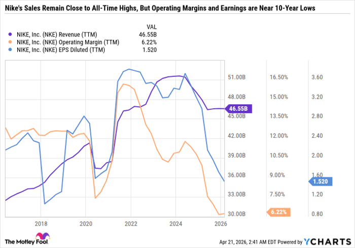 NKE Revenue (TTM) Chart