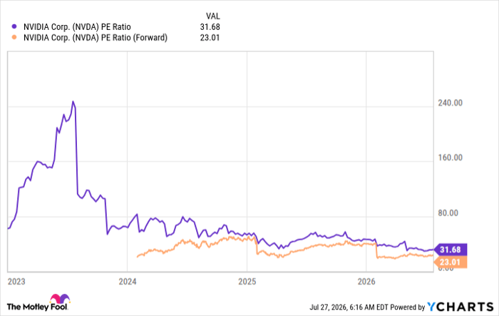 NVDA PE Ratio Chart