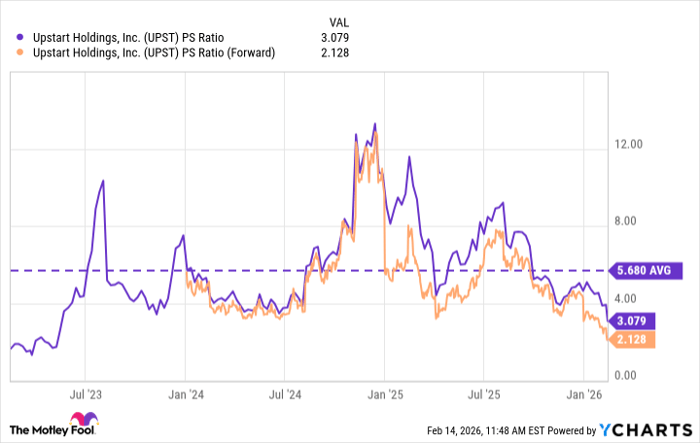UPST PS Ratio Chart