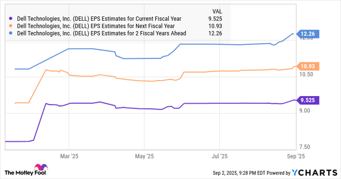 DELL EPS Estimates for Current Fiscal Year Chart