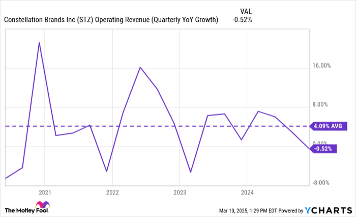STZ Operating Revenue (Quarterly YoY Growth) Chart