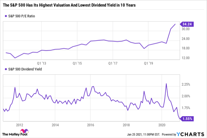 S&P 500 P/E Ratio Chart