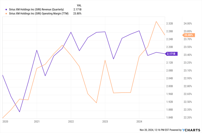 SIRI Revenue (Quarterly) Chart