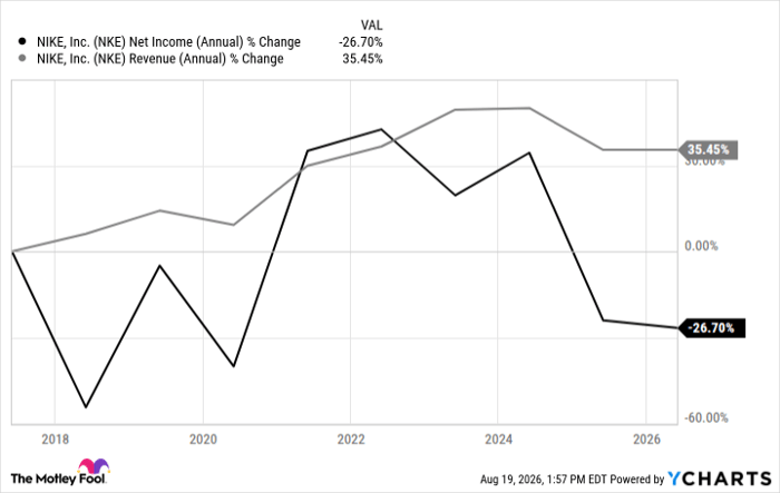 NKE Net Income (Annual) Chart