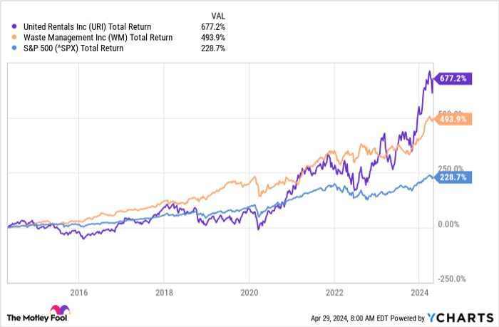 URI Total Return Level Chart