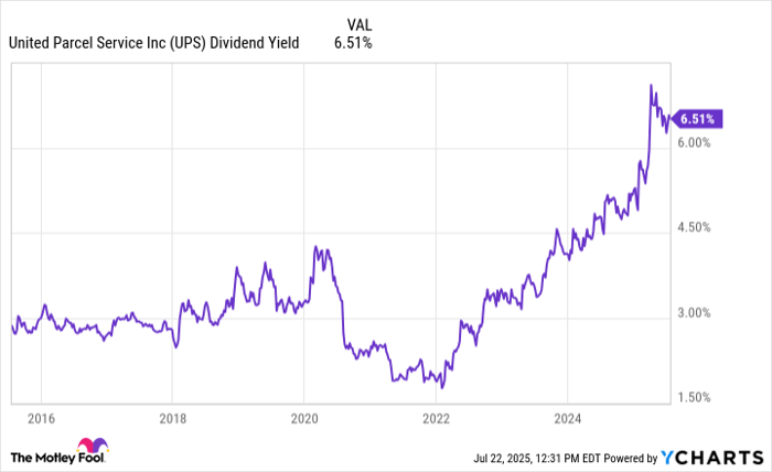 UPS Dividend Yield Chart