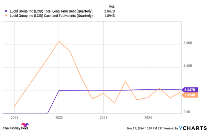 LCID Total Long Term Debt (Quarterly) Chart
