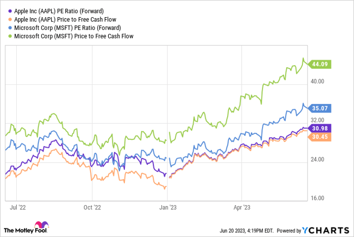 AAPL PE Ratio (Forward) Chart