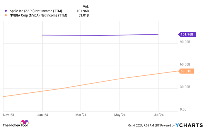 AAPL Net Income (TTM) Chart