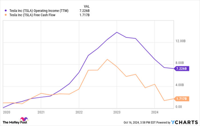 TSLA Operating Income (TTM) Chart