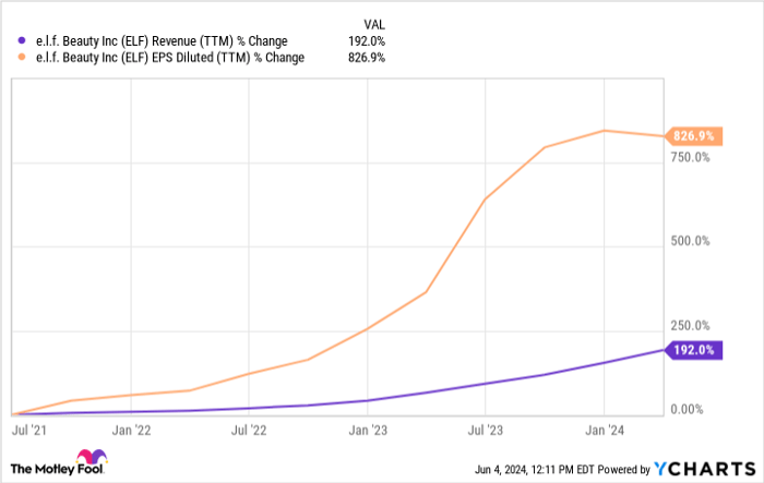 ELF Revenue (TTM) Chart