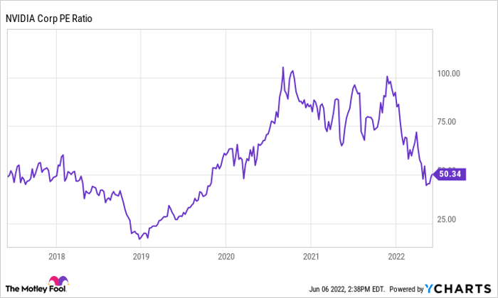 NVDA PE Ratio Chart