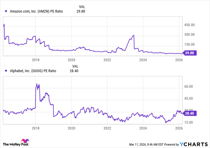 AMZN PE Ratio Chart