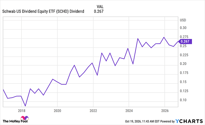 SCHD Dividend Chart