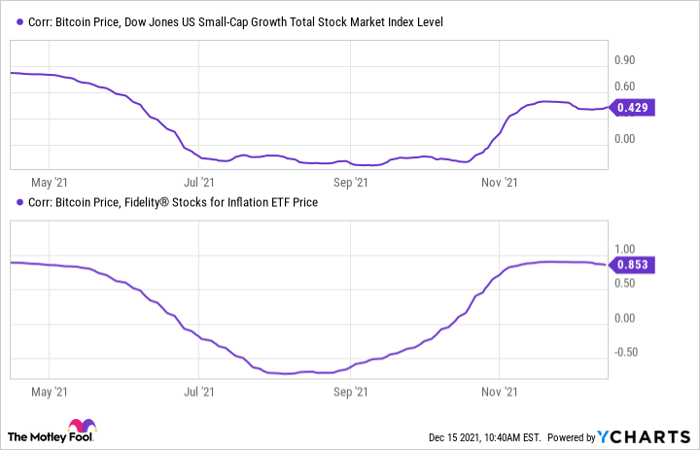 Fundamental Chart Chart