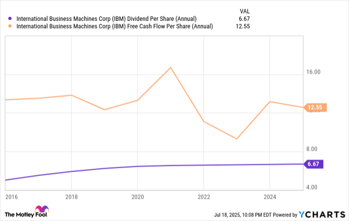 IBM Dividend Per Share (Annual) Chart