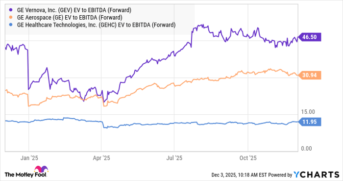 GEV EV to EBITDA (Forward) Chart
