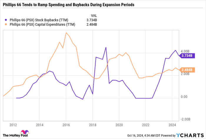 PSX Stock Buybacks (TTM) Chart